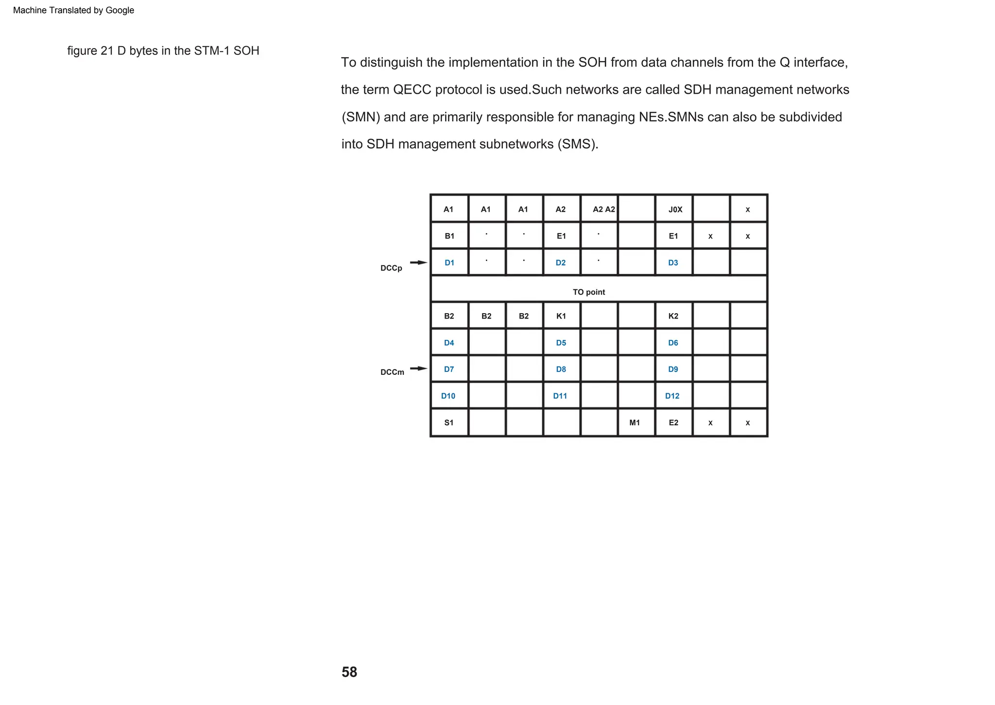 X
K2
X
D2
•
X
J0X
A2
DCCp
B2
DCCm
•
A1
D11
D10
X
B1
D5
D4
D12
•
TO point
D3
D6
•
E1 E1
B2
X
S1
A1 A2 A2
•
M1
D7 D8
D1
•
E2
D9
B2 K1
A1
To distinguish the implementation in the SOH from data channels from the Q interface,
the term QECC protocol is used.Such networks are called SDH management networks
(SMN) and are primarily responsible for managing NEs.SMNs can also be subdivided
into SDH management subnetworks (SMS).
figure 21 D bytes in the STM-1 SOH
58
Machine Translated by Google
 