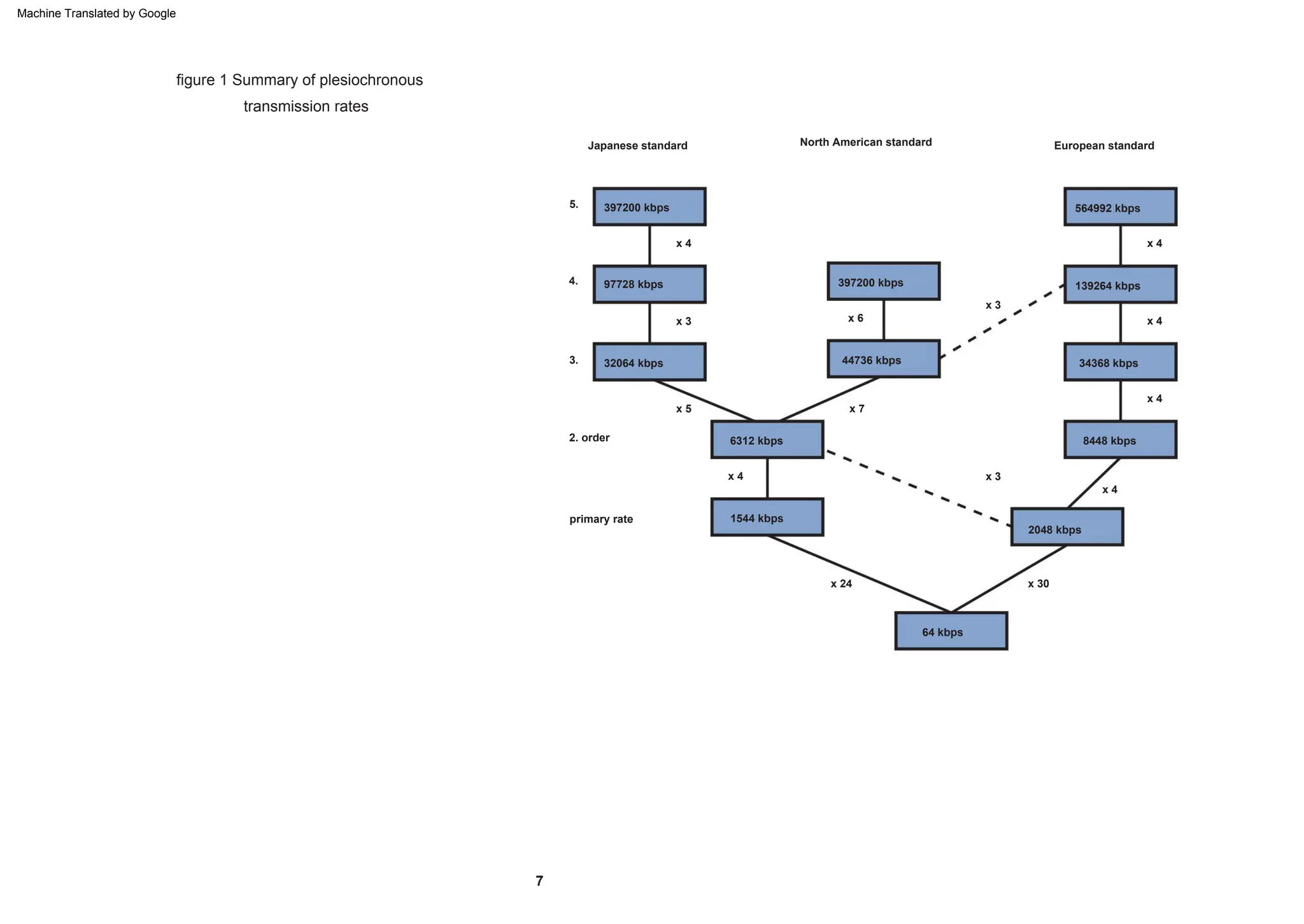 6312 kbps
x 3
34368 kbps
5.
North American standard
x 4
8448 kbps
x 30
x 5
1544 kbps
397200 kbps
x 6
4.
x 4
2. order
x 24
44736 kbps
x 4
64 kbps
x 3
Japanese standard
x 3
x 4
3.
397200 kbps
x 4
primary rate
European standard
2048 kbps
x 4
139264 kbps
564992 kbps
32064 kbps
x 7
97728 kbps
transmission rates
figure 1 Summary of plesiochronous
7
Machine Translated by Google
 