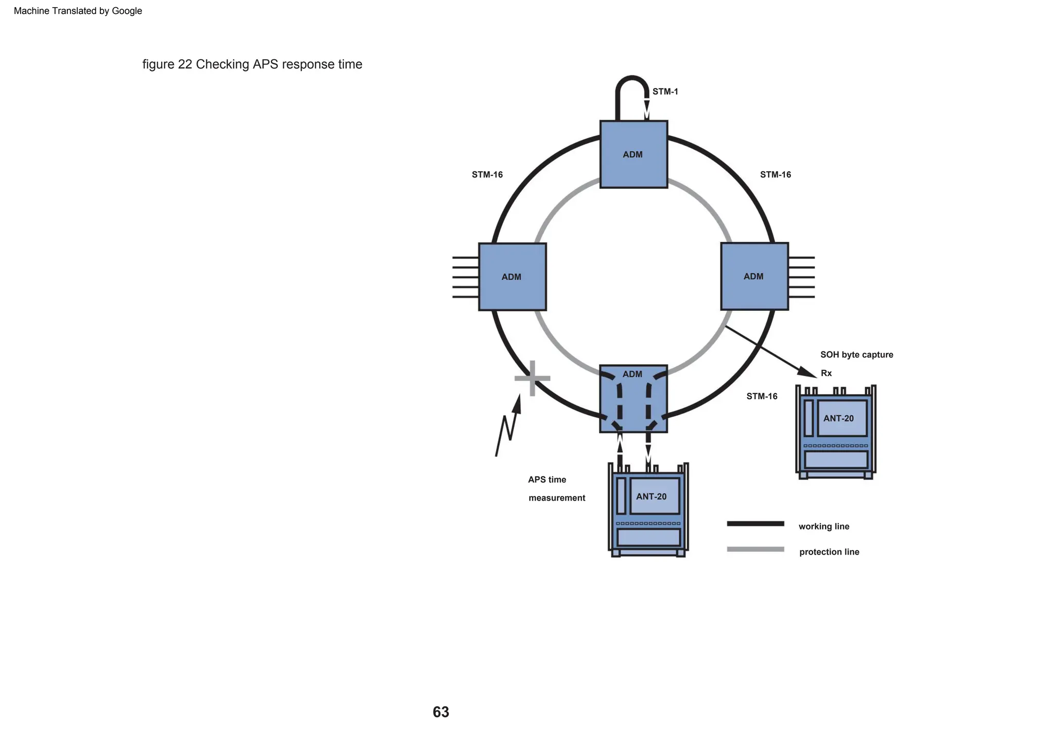 63
figure 22 Checking APS response time
SOH byte capture
STM-16
ADM
ANT-20
STM-16
ADM
ADM
STM-1
APS time
measurement
ADM Rx
ANT-20
working line
protection line
STM-16
Machine Translated by Google
 