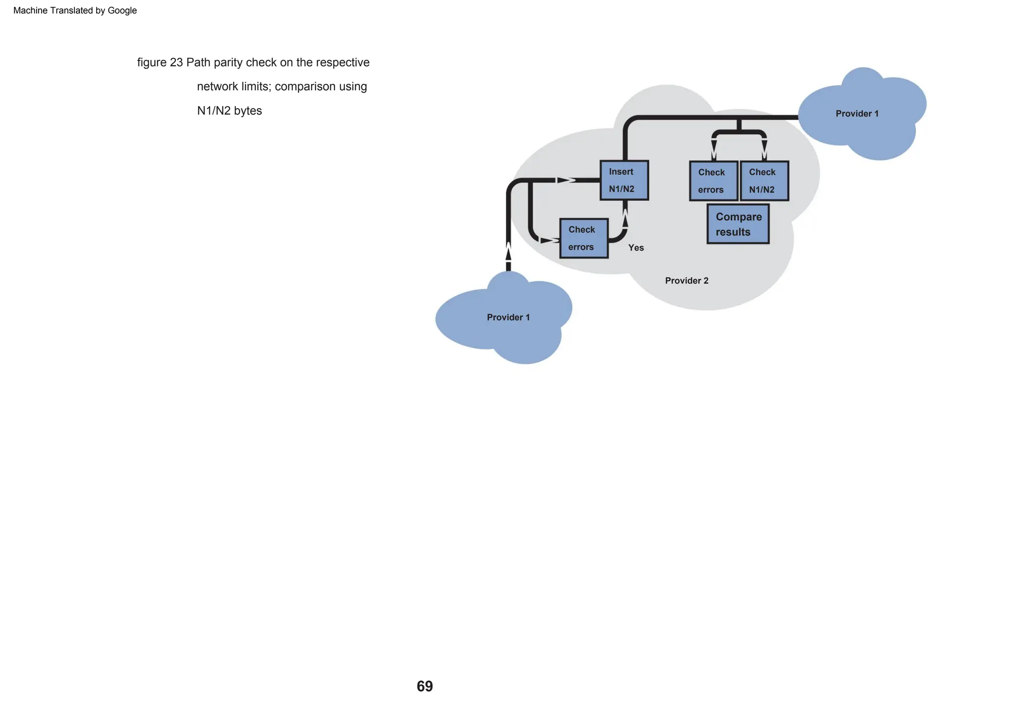 69
N1/N2 bytes
figure 23 Path parity check on the respective
network limits; comparison using
Check
errors N1/N2
Yes
N1/N2
Check
Insert
Provider 1
Compare
results
errors
Provider 2
Check
Provider 1
Machine Translated by Google
 