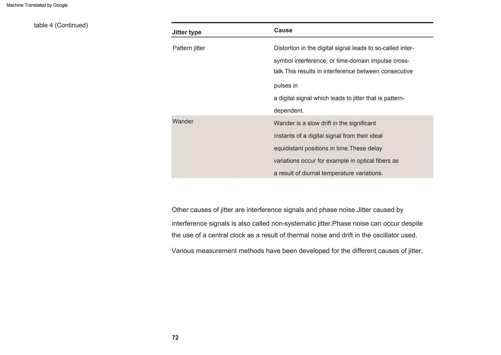 Jitter type Cause
pulses in
a digital signal which leads to jitter that is pattern-
dependent.
Wander
Distortion in the digital signal leads to so-called inter-
symbol interference, or time-domain impulse cross-
talk.This results in interference between consecutive
Pattern jitter
72
Wander is a slow drift in the significant
instants of a digital signal from their ideal
equidistant positions in time.These delay
variations occur for example in optical fibers as
a result of diurnal temperature variations.
table 4 (Continued)
the use of a central clock as a result of thermal noise and drift in the oscillator used.
Other causes of jitter are interference signals and phase noise.Jitter caused by
interference signals is also called non-systematic jitter.Phase noise can occur despite
Various measurement methods have been developed for the different causes of jitter.
Machine Translated by Google
 