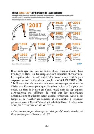 261
Il ne reste que très peu de temps. Il est presque minuit dans
l’horloge de Dieu, les dix vierges se sont assoupies et endormies.
Le Seigneur est en train de susciter des personnes qui vont de plus
en plus crier aux oreilles de son peuple : «VOICI L'ÉPOUX» (Mt.
25). Il nous faut de nouveau annoncer un message centré sur le
Christ des Écritures pour que les saints soient prêts pour les
noces. En effet, le Messie qui s’était révélé dans les sept églises
d’Apocalypse est différent de celui que les nombreuses
dénominations chrétiennes actuelles nous présentent. Aussi il est
temps de se réveiller du sommeil et de chercher à connaitre
personnellement Jésus (Yahweh est salut), le Dieu véritable, afin
de ne pas être surpris lors de son retour.
« Car, encore un peu de temps, et celui qui doit venir, viendra, et
il ne tardera pas. » Hébreux 10 : 37.
 