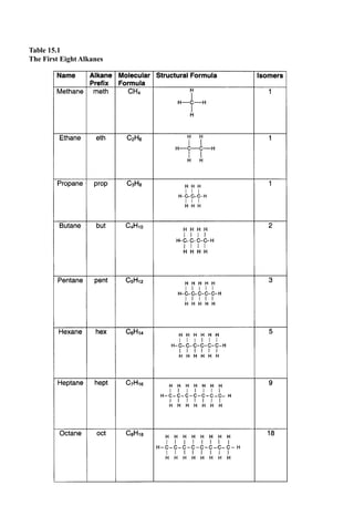 Table 15.1
The First Eight Alkanes
 