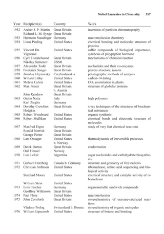 Nobel Laureates in Chemistry 357
Year Recipient(s) Country Work
1952 Archer J. P. Martin Great Britain invention of partition chromatography
Richard L. M. Synge Great Britain
1953 Hermann Staudinger Germany macromolecular chemistry
1954 Linus Pauling United States chemical bonding and molecular structure of
proteins
1955 Vincent Du
Vigneaud
United States sulfur compounds of biological importance,
synthesis of polypeptide hormone
1956 Cyril Hinshelwood Great Britain mechanisms of chemical reaction
Nikolay Semenov USSR
1957 Alexander Todd Great Britain nucleotides and their co-enzymes
1958 Frederick Sanger Great Britain protein structure, insulin
1959 Jaroslav Heyrovsky Czechoslovakia polarographic methods of analysis
1960 Willard Libby United States carbon-14 dating
1961 Melvin Calvin United States CO2 assimilation in plants
1962 Max Preutz Great Britain
b. Austria
structure of globular proteins
John Kendrew Great Britain
1963 Giulio Natta Italy high polymers
Karl Ziegler Germany
1964 Dorothy Crowfoot
Hodgkin
Great Britain x-ray techniques of the structures of biochem-
ical substances
1965 Robert Woodward United States organic synthesis
1966 Robert Mulliken United States chemical bonds and electronic structure of
molecules
1967 Manfred Eigen Germany study of very fast chemical reactions
Ronald Norrish Great Britain
George Porter Great Britain
1968 Lars Onsager United States
b. Norway
thermodynamic of irreversible processes
1969 Derek Barton Great Britain conformation
Odd Hensel Norway
1970 Luis Leloir Argentina sugar nucleotides and carbohydrate biosynthe-
sis
1971 Gerhard Herzberg Canada b. Germany structure and geometry of free radicals
1972 Christian Anﬁnsen United States ribonuclease, amino acid sequencing and bio-
logical activity
Stanford Moore United States chemical structure and catalytic activity of ri-
bonuclease
William Stein United States
1973 Ernst Fischer Germany organometallic sandwich compounds
Geoffrey Wilkinson Great Britain
1974 Paul Flory United States macromolecules
1975 John Cornforth Great Britain stereochemisitry of enzyme-catalyzed reac-
tions
Vladmir Prelog Switzerland b. Bosnia stereochemistry of organic molecules
1976 William Lipscomb United States structure of borane and bonding
 