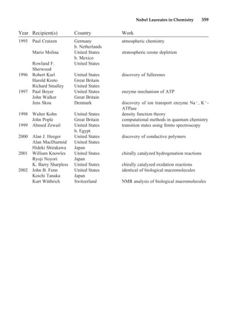 Nobel Laureates in Chemistry 359
Year Recipient(s) Country Work
1995 Paul Crutzen Germany
b. Netherlands
atmospheric chemistry
Mario Molina United States
b. Mexico
stratospheric ozone depletion
Rowland F.
Sherwood
United States
1996 Robert Kurl United States discovery of fullerenes
Harold Kroto Great Britain
Richard Smalley United States
1997 Paul Boyer United States enzyme mechanism of ATP
John Walker Great Britain
Jens Skou Denmark discovery of ion transport enzyme NaⳭ
, KⳭ
-
ATPase
1998 Walter Kohn United States density function theory
John Pople Great Britain computational methods in quantum chemistry
1999 Ahmed Zewail United States
b. Egypt
transition states using femto spectroscopy
2000 Alan J. Heeger United States discovery of conductive polymers
Alan MacDiarmid United States
Hideki Shirakawa Japan
2001 William Knowles United States chirally catalyzed hydrogenation reactions
Ryoji Noyori Japan
K. Barry Sharpless United States chirally catalyzed oxidation reactions
2002 John B. Fenn United States identical of biological macromolecules
Koichi Tanaka Japan
Kurt Wüthrich Switzerland NMR analysis of biological macromolecules
 