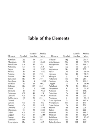Table of the Elements
Element Symbol
Atomic
Number
Atomic
Mass Element Symbol
Atomic
Number
Atomic
Mass
Actinium Ac 89 227 Mercury Hg 80 200.6
Aluminum Al 13 26.98 Molybdenum Mo 42 95.94
Americium Am 95 243 Neodymium Nd 60 144.2
Antimony Sb 51 121.8 Neon Ne 10 20.18
Argon Ar 18 39.95 Neptunium Np 93 237
Arsenic As 33 74.92 Nickel Ni 28 58.69
Astatine At 85 210 Niobium Nb 41 92.91
Barium Ba 56 137.3 Nitrogen N 7 14.01
Berkelium Bk 97 247 Nobelium No 102 259
Beryllium Be 4 9.012 Osmium Os 76 190.2
Bismuth Bi 83 209.0 Oxygen O 8 16.00
Bohrium Bh 107 264 Palladium Pd 46 106.4
Boron B 5 10.81 Phosphorus P 15 30.97
Bromine Br 35 79.90 Platinum Pt 78 195.1
Cadmium Cd 48 112.4 Plutonium Pu 94 242
Calcium Ca 20 40.08 Polonium Po 84 210
Californium Cf 98 251 Potassium K 19 39.10
Carbon C 6 12.01 Praseodymium Pr 59 140.9
Cerium Ce 58 140.0 Promethium Pm 61 147
Cesium Cs 55 132.9 Protactinium Pa 91 231
Chlorine Cl 17 35.45 Radium Ra 88 226
Chromium Cr 24 52.00 Radon Rn 86 222
Cobalt Co 27 58.93 Rhenium Re 75 186.2
Copper Cu 29 63.55 Rhodium Rh 45 102.9
Curium Cm 96 247 Rubidium Rb 37 85.47
Dubnium Db 105 262 Ruthenium Ru 44 101.1
Dysprosium Dy 66 162.5 Rutherfordium Rf 104 261
 