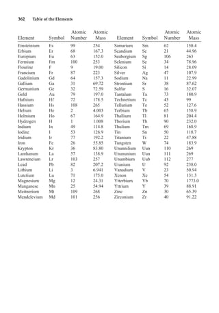 362 Table of the Elements
Element Symbol
Atomic
Number
Atomic
Mass Element Symbol
Atomic
Number
Atomic
Mass
Einsteinium Es 99 254 Samarium Sm 62 150.4
Erbium Er 68 167.3 Scandium Sc 21 44.96
Europium Eu 63 152.0 Seaborgium Sg 106 263
Fermium Fm 100 253 Selenium Se 34 78.96
Flourine F 9 19.00 Silicon Si 14 28.09
Francium Fr 87 223 Silver Ag 47 107.9
Gadolinium Gd 64 157.3 Sodium Na 11 22.99
Gallium Ga 31 69.72 Strontium Sr 38 87.62
Germanium Ge 32 72.59 Sulfur S 16 32.07
Gold Au 79 197.0 Tantalum Ta 73 180.9
Hafnium Hf 72 178.5 Technetium Tc 43 99
Hassium Hs 108 265 Tellurium Te 52 127.6
Helium He 2 4.003 Terbium Tb 65 158.9
Holmium Ho 67 164.9 Thallium Tl 81 204.4
Hydrogen H 1 1.008 Thorium Th 90 232.0
Indium In 49 114.8 Thulium Tm 69 168.9
Iodine I 53 126.9 Tin Sn 50 118.7
Iridium Ir 77 192.2 Titanium Ti 22 47.88
Iron Fe 26 55.85 Tungsten W 74 183.9
Krypton Kr 36 83.80 Ununnilium Uun 110 269
Lanthanum La 57 138.9 Unununium Uun 111 269
Lawrencium Lr 103 257 Unumbium Uub 112 277
Lead Pb 82 207.2 Uranium U 92 238.0
Lithium Li 3 6.941 Vanadium V 23 50.94
Lutetium Lu 71 175.0 Xenon Xe 54 131.3
Magnesium Mg 12 24.31 Ytterbium Yb 70 1773.0
Manganese Mn 25 54.94 Yttrium Y 39 88.91
Meitnerium Mt 109 268 Zinc Zn 30 65.39
Mendelevium Md 101 256 Zirconium Zr 40 91.22
 