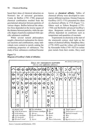 72 Chemical Bonding
based their ideas of chemical attraction on
Newton’s law of universal gravitation.
Comte de Buffon (1701–1788) proposed
chemical combination resulted from the
gravitational attraction between particles of
various shapes. Buffon believed the attrac-
tive force depended on the inverse square of
the distance between particles, while the spe-
ciﬁc shapes of particles explained while spe-
ciﬁc substances combined.
While several natural philosophers
sought a theoretical explanation for chemi-
cal reactions and combinations, many indi-
viduals were content to merely catalog the
combining properties of substances. The
study of how substances combined became
known as chemical affinity. Tables of
chemical affinity were developed to sum-
marize different reactions. Etienne Francois
Geoffroy (1672–1731) presented his ideas
on chemical affinity in 1718 (Figure 7.1).
Others such as Tobern Bergman (1735–
1784) and Berthollet advanced Geoffroy’s
ideas. Bergmann realized that chemical
affinity depended on conditions such as
temperature and quantities of reactants.
Experiments on electricity at the start of
the nineteenth century shed light on the
nature of chemical affinity. Humphrey Davy
(1778–1829) used the voltaic cell invented
by Alessandro Volta (1745–1827) to isolate
pure metals from their oxides. Davy used
Figure 7.1
Diagram of Geoffroy’s Table of Affinities
Source: Leicester and Klickstein, 1952.
 