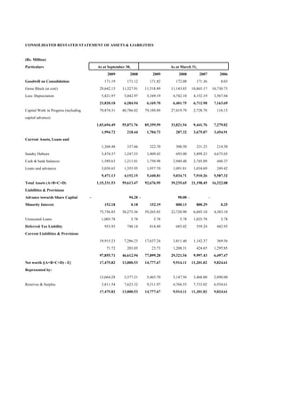 CONSOLIDATED RESTATED STATEMENT OF ASSETS & LIABILITIES


(Rs. Million)
Particulars                               As at September 30,                      As at March 31,
                                                2009        2008           2009        2008          2007            2006
Goodwill on Consolidation                     171.19       171.12        171.82       172.08       171.36             0.03
Gross Block (at cost)                      29,642.15    11,327.91      11,518.89   11,143.85     10,865.17       10,730.73
Less: Depreciation                          5,821.97     5,042.97       5,349.19    4,742.10      4,152.19        3,567.04
                                           23,820.18     6,284.94       6,169.70    6,401.75      6,712.98        7,163.69
Capital Work in Progress (including        79,874.31    48,786.82      79,189.89   27,419.79      2,728.78         116.13
capital advance)
                                          1,03,694.49   55,071.76      85,359.59   33,821.54      9,441.76        7,279.82
                                            1,994.72       218.44       1,704.73      207.32      3,675.07        3,454.91
Current Assets, Loans and
                                            1,368.48       337.66        322.70       300.50       231.25          214.50
Sundry Debtors                              3,474.37     1,247.53       1,409.43      693.00      3,899.23        4,675.03
Cash & bank balances                        1,589.63     1,211.01       1,750.98    2,949.40      2,745.09         448.37
Loans and advances                          3,038.65     1,355.95       1,957.70    1,091.81      1,034.69         249.42
                                            9,471.13     4,152.15       5,440.81    5,034.71      7,910.26        5,587.32
Total Assets (A+B+C+D)                    1,15,331.53   59,613.47      92,676.95   39,235.65     21,198.45       16,322.08
Liabilities & Provisions
Advance towards Share Capital         -                     94.20 -                    90.00 -               -
Minority Interest                             152.18            0.18     152.19       800.13       800.29             0.25
                                           75,756.85    38,275.36      59,265.85   22,720.90      6,045.10        4,383.10
Unsecured Loans                             1,005.78            5.78        5.78        5.78      1,025.78            5.78
Deferred Tax Liability                        953.95       748.14        814.49       685.02       559.24          442.93
Current Liabilities & Provisions
                                           19,915.23     7,286.23      17,637.24    3,811.40      1,142.37         369.56
                                               71.72       203.05         23.73     1,208.31       424.65         1,295.85
                                           97,855.71    46,612.94      77,899.28   29,321.54      9,997.43        6,497.47
Net worth [(A+B+C+D) - E]                  17,475.82    13,000.53      14,777.67    9,914.11     11,201.02        9,824.61
Represented by:
                                           13,664.28     5,377.21       5,465.70    5,147.56      3,468.00        2,890.00
Reserves & Surplus                          3,811.54     7,623.32       9,311.97    4,766.55      7,733.02        6,934.61
                                           17,475.82    13,000.53      14,777.67    9,914.11     11,201.02        9,824.61
 