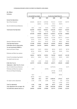 CONSOLIDATED RESTATED STATEMENT OF PROFITS AND LOSSES


(Rs. Million)
Particulars
                                              For the Half Year Ended                      For the Year Ended March 31,
                                                    2009           2008            2009             2008           2007           2006
Income from Operations: -
Sale of Power Generated                          8,546.94       6,021.59       12,393.68         9,313.15       7,339.87       5,307.97
                                          -                     1,688.16        5,777.83          172.12         298.70 -
Sale of Certified Emission Reductions     -                 -              -                     3,275.63 -                -
                                                    88.91         85.50          178.70           170.50         130.70         110.32
Total Income from Operations                     8,635.85       7,795.25       18,350.21       12,931.40        7,769.27       5,418.29
                                                   117.65         75.64          171.40           329.34         346.21          70.53
                                                 8,753.50       7,870.89       18,521.61       13,260.74        8,115.48       5,488.82
                                          -                     1,676.72        5,744.42          166.72         296.31 -
                                                 3,244.22       3,040.90        6,202.40         3,121.60       2,647.72       2,558.07
                                                   125.76        112.77          270.55           154.88          87.81          61.65
Operation, Maintenance & Other                     345.10        398.12          814.32           723.39         460.41         380.60
Total Operating Expenses                         3,715.08       5,228.51       13,031.69         4,166.59       3,492.25       3,000.32
Profit Before Interest, Depreciation,            5,038.42       2,642.38        5,489.92         9,094.15       4,623.23       2,488.50
Tax and Amortisation (PBIDTA)
Interest and Finance Charges                     1,095.47        514.97         1,209.43          885.54         629.79         497.39
                                                   467.36        299.58          602.08           586.03         583.05         579.61
Preliminary and Share issue expenses                11.18 -                -                         0.18 -                -
                                                 3,464.41       1,827.83        3,678.41         7,622.40       3,410.39       1,411.50
Current Tax (including Fringe Benefit              649.12        420.65          782.01          1,125.72        389.59         109.67
Tax related to previous years             -                 -              -                      118.22 -                 -
                                                   139.50         63.22          129.48           125.73         116.30         113.00
Profit After Tax (A)                             2,675.79       1,343.96        2,766.92         6,252.73       2,904.50       1,188.83
Adjustments: - (Refer Note No. 5 (a) in
Sale of Certified Emission Reductions     -                 -              -                   (3,275.63) -                     162.75
Preliminary and Share Issue expenses                10.59                        (10.59) -                       (77.48) -
Provision for Phased Overhauling                                                                 (147.30)        (51.20)
                                                                           -                      (80.02) -                -
                                                    50.53                                                        (50.53)
                                                  (40.56)         18.12           40.56 -                   -              -
                                                    20.56         18.12           29.97        (3,502.95)       (179.21)        162.75
Tax impact on above adjustments                    (1.69)         (3.08)          (6.89)          393.74            8.59        (18.44)
                                          -                 -              -                       94.23         (13.04)         (9.51)
Total Tax adjustments                              (1.69)         (3.08)          (6.89)          487.97          (4.45)        (27.95)
Total Adjustments after tax impact (B)              18.87         15.04           23.08        (3,014.98)       (183.66)        134.80
Net Profit before minority interest, as          2,694.65       1,359.00        2,790.00         3,237.75       2,720.84       1,323.63
 