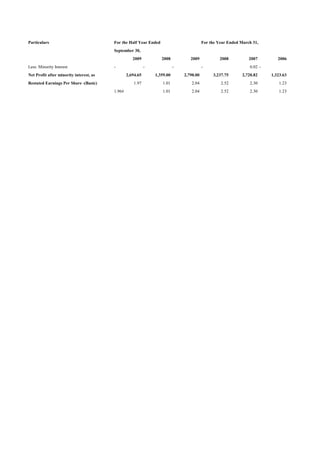 Particulars                              For the Half Year Ended                          For the Year Ended March 31,
                                         September 30,
                                                    2009           2008           2009             2008          2007         2006
Less: Minority Interest                  -                  -              -              -                       0.02 -
Net Profit after minority interest, as           2,694.65       1,359.00       2,790.00        3,237.75       2,720.82     1,323.63
Restated Earnings Per Share -(Basic)                 1.97           1.01           2.04            2.52           2.30         1.23
                                         1.96#                      1.01           2.04            2.52           2.30         1.23
 
