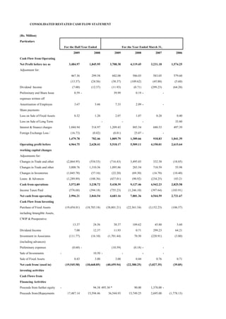CONSOLIDATED RESTATED CASH FLOW STATEMENT


(Rs. Million)
Particulars
                                   For the Half Year Ended                         For the Year Ended March 31,
                                         2009            2008              2009              2008             2007             2006
Cash Flow from Operating
Net Profit before tax as              3,484.97       1,845.95          3,708.38          4,119.45         3,231.18         1,574.25
Adjustment for:
                                       467.36          299.58            602.08            586.03           583.05           579.60
                                       (13.37)         (24.56)           (38.37)         (109.62)           (45.80)           (5.60)
Dividend Income                         (7.00)         (12.37)           (11.93)            (0.71)        (299.23)           (64.20)
Preliminary and Share Issue               0.59 -                          39.99              0.19 -                   -
expenses written off
Amortisation of Employee                  3.67           3.66              7.33              2.09 -                   -
Share payments
Loss on Sale of Fixed Assets              0.32           1.20              2.07              1.07             0.28             0.40
Loss on Sale of Long Term                                        -                 -                 -                        33.80
Interest & finance charges            1,044.94         514.97          1,209.43            885.54           680.53           497.39
Foreign Exchange Loss /                (16.73)          (0.02)            (0.81)            25.07 -                   -
                                      1,479.78         782.46          1,809.79          1,389.66           918.83         1,041.39
Operating profit before               4,964.75       2,628.41          5,518.17          5,509.11         4,150.01         2,615.64
working capital changes
Adjustments for:
Changes in Trade and other          (2,064.95)       (554.53)          (716.43)          3,495.03           332.58           (18.85)
Changes in Trade and other            3,008.76       1,310.36          1,095.86            283.54           710.59            55.98
Changes in Inventories              (1,045.78)         (37.16)           (22.20)           (69.30)          (16.70)          (10.40)
Loans & Advances                    (1,289.89)       (108.36)          (437.01)            (90.92)        (234.25)           183.21
Cash from operations                  3,572.89       3,238.72          5,438.39          9,127.46         4,942.23         2,825.58
Income Taxes Paid                     (576.68)       (394.18)          (755.23)         (1,246.10)        (397.64)         (103.91)
Net cash from operating               2,996.21       2,844.54          4,683.16          7,881.36         4,544.59         2,721.67
Cash Flow from Investing
Purchase of Fixed Assets           (19,454.01)     (18,703.18)       (38,801.21)       (22,561.34)       (3,152.23)        (106.57)
including Intangible Assets,
CWIP & Preoperative
                                         13.37          24.56             38.37            109.62            45.80             5.60
Dividend Income                           7.00          12.37             11.93              0.71           299.23            64.21
Investment in Associates              (111.77)         (16.10)        (1,701.44)            70.50         (220.91)            (3.80)
(including advances)
Preliminary expenses                    (0.60) -                         (10.59)            (0.18) -                  -
Sale of Investments            -                        10.50 -                    -                 -                -
Sale of Fixed Assets                      0.43           3.00              3.00              0.44             0.76             0.71
Net cash from/ (used in)           (19,545.58)     (18,668.85)       (40,459.94)       (22,380.25)       (3,027.35)          (39.85)
investing activities
Cash Flows from
Financing Activities
Proceeds from further equity   -                        94.38 495.30 *                      90.00         1,378.00 -
Proceeds from/(Repayments            17,487.14      15,594.46         36,544.93         15,749.25         2,695.00        (1,778.13)
 