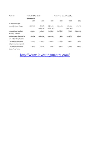 Particulars                    For the Half Year Ended                       For the Year Ended March 31,
                               September 30,
                                        2009             2008        2009             2008          2007           2006
of) Borrowings (Net)
Interest & finance charges         (1,099.01)      (533.27)     (1,217.33)       (1,166.20)      (692.52)      (491.59)
                                                 (1,029.50)     (1,204.50) -                   (2,801.00) -
Net cash from/ (used in)           16,388.13      14,126.07     34,618.40        14,673.05        579.48      (2,269.72)
financing activities
Net (Decrease) / Increase in         (161.24)    (1,698.24)     (1,158.38)          174.16       2,096.72        412.10
cash and cash equivalents
Cash and cash equivalents           1,550.87       2,709.25      2,709.25         2,535.09        438.37          26.26
at beginning of year/ period
Cash and cash equivalents           1,389.63       1,011.01      1,550.87         2,709.25       2,535.09        438.37
at end of year/ period



                       http://www.investingmantra.com/
 