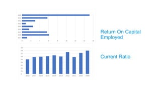 Return On Capital
Employed
Current Ratio
 