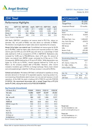 Please refer to important disclosures at the end of this report 1
 
 
(` cr) 2QFY11(S) 2QFY10(S) chg(%) 2QFY11(C) 2QFY10(C) chg(%)
Net revenue 5,713 4,494 27.1 5,908 4,669 26.5
EBITDA 992 1,188 (16.5) 1,023 1,096 (6.7)
Margin (%) 17.4 26.4 (907bp) 17.3 23.5 (617bp)
Rep. PAT 445 452 (1.4) 373 323 15.6
Source: Company, Angel Research
JSW Steel’s 2QFY2011 standalone net revenue stood at `5,713cr, above our
estimates. Adj. net profit at `340cr was also above our estimates of `284cr.
The deviation was largely due to higher sales volume reported by the company.
Margin hit by higher raw-material cost: Consolidated net revenue grew by 26.5%
yoy to `5,908cr, aided by higher sales volume and improved product mix. Sales
volume grew by 8.9% yoy and 32.9% qoq and semis as a percentage of total
sales declined to 5.5% as compared to 27.9% in 2QFY2010. Realisations also
increased by 16.8% yoy to `36,089/tonne, down 6.7% qoq. On account of
higher raw-material cost, EBITDA margin contracted by 617bp yoy to 17.3%.
Consequently, EBITDA declined by 6.7% yoy to `1,023cr. While depreciation was
higher by 16.5% yoy to `379cr, interest expenses declined by 13.4% yoy to
`261cr as the company prepaid debt of `2,330cr. Moreover, other income
included a translation gain of `157cr on foreign exchange. Hence, lower interest
cost and exceptional gain aided the 15.6% yoy increase in net profit to `373cr.
Outlook and valuation: We believe JSW Steel is well placed to capitalise on strong
domestic demand on the back of its expanded capacity, improving product mix,
commissioning of beneficiation plant to lower iron ore cost and recovery in its US
operations. At the CMP, the stock is trading at 8.7x FY2011E and 6.0x FY2012E
EV/EBITDA. We recommend Accumulate with a revised Target Price of `1,310
(earlier `1,344), valuing the stock at 6.5x FY2012E EV/EBITDA.
Key financials (Consolidated)
Y/E March (` cr) FY2009 FY2010 FY2011E FY2012E
Net sales 15,886 18,897 22,349 29,363
% chg 28.7 19.0 18.3 31.4
Adj. net profit 804 1,321 1,454 2,517
% chg 5.1 7.0 6.5 8.6
FDEPS (`) 38.2 63.8 55.6 97.2
EBITDA margin (%) 18.8 21.5 21.9 23.3
P/E (x) 32.1 19.2 22.0 12.6
P/BV (x) 3.1 2.6 1.6 1.5
RoE (%) 10.7 16.1 10.4 12.5
RoCE (%) 8.6 10.7 10.3 12.6
EV/Sales (x) 2.5 2.1 1.9 1.4
EV/EBITDA (x) 13.1 9.5 8.7 6.0
Source: Company, Angel Research
ACCUMULATE
CMP `1,225
Target Price `1,310
Investment Period 12 months
Stock Info
Sector
Bloomberg Code JSTL@IN
Shareholding Pattern (%)
Promoters 45.0
MF / Banks / Indian Fls 7.1
FII / NRIs / OCBs 29.6
Indian Public / Others 18.3
Abs. (%) 3m 1yr 3yr
Sensex 12.2 20.8 5.1
JSW Steel 4.7 50.5 27.0
Face Value (`)
BSE Sensex
Nifty
Reuters Code
Steel
Avg. Daily Volume
Market Cap (` cr)
Beta
52 Week High / Low
10
20,221
6,082
JSTL.BO
26,843
1.9
1,400/652
425372
Paresh Jain
Tel: 022-40403800 Ext: 348
pareshn.jain@angelbroking.com
Pooja Jain
Tel: 022-40403800 Ext: 311
pooja.j@angelbroking.com
JSW Steel
Performance Highlights
2QFY2011 Result Update | Steel
October 26, 2010
 