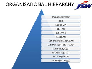 ORGANISATIONAL HIERARCHY

                  Managing Director
                          CEO
                      L18 (Sr. V.P)
                       L17 (V.P)
                      L16 (A.V.P)
                      L15 (G.M)
               L14 (D.G.M) & L13 (A.G.M)
              L11 (Manager) –L12 (Sr.Mgr)
                  L10 (Deputy Mgr.)
                  L9 (Asst. Mgr) /MT
                   L8 Jr. Mgr/(GET)
                  L3 (DET) –L7(Engg.)
 