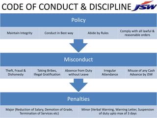 CODE OF CONDUCT & DISCIPLINE
                                                  Policy
                                                                                  Comply with all lawful &
 Maintain Integrity           Conduct in Best way           Abide by Rules
                                                                                    reasonable orders




                                              Misconduct
Theft, Fraud &            Taking Bribes,      Absence from Duty       Irregular        Misuse of any Cash
 Dishonesty           Illegal Gratification     without Leave        Attendance         Advance by JSW




                                               Penalties
Major (Reduction of Salary, Demotion of Grade,          Minor (Verbal Warning, Warning Letter, Suspension
         Termination of Services etc)                              of duty upto max of 3 days
 