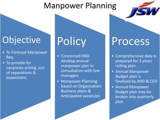 Manpower Planning


Objective                 Policy                     Process
• To Forecast Manpower
  Req.                    • Concerned HRD            • Comprehensive data is
• To provide for            develop annual             prepared for 3 years
  vacancies arising out     manpower plan in           rolling plan.
  of separations &          consultation with line   • Annual Manpower
  expansions.               managers                   Budget plan is
                          • Manpower Planning          finalised by JMD & CEO
                            based on Organization    • Annual Manpower
                            Business plans &           Budget plan may be
                            Anticipated vacancies      broken into quarterly
                                                       plan
 