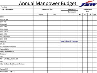 Function
                              Annual Manpower Budget
 Level / Designation                           Manpower Nos.                      Increase (+)           Plan Quarter
                                                                                  Decrease (-)               Wise
                                          Current              Plan                                 Q1    Q2    Q3      Q4
TMC
L18 - Sr. V.P
L17 - V.P
L16 - AVP
L15 - GM
L14 – DGM
L13 – AGM
L12 – SM
L11 - Manager
L10 – DM
L9 - AM                                                               People Policies & Processes
L8 - JM
L7 – Executive/Engineer
Subtotal (A)
Total Outsourced (B)
Trainees
GET
MT – CA / MBA /ICWA / CS
DET
Other Graduate / Post Graduate Trainees


Subtotal (C)
Grand Total A + B + C
 