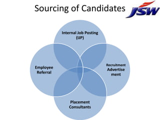 Sourcing of Candidates

            Internal Job Posting
                    (IJP)




                                   Recruitment
Employee                           Advertise
 Referral                            ment




               Placement
               Consultants
 