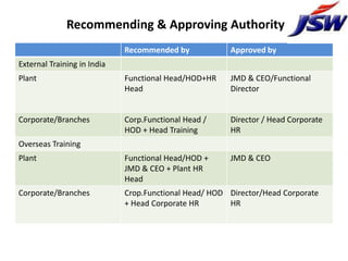 Recommending & Approving Authority
                             Recommended by            Approved by
External Training in India
Plant                        Functional Head/HOD+HR    JMD & CEO/Functional
                             Head                      Director


Corporate/Branches           Corp.Functional Head /    Director / Head Corporate
                             HOD + Head Training       HR
Overseas Training
Plant                        Functional Head/HOD +     JMD & CEO
                             JMD & CEO + Plant HR
                             Head
Corporate/Branches           Crop.Functional Head/ HOD Director/Head Corporate
                             + Head Corporate HR       HR
 