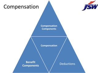 Compensation


                   Compensation
                    Components




                   Compensation




        Benefit
      Components
                                  Deductions
 