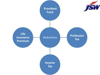 Provident
              Fund




   Life
                         Profession
Insurance   Deductions
                            Tax
Premium




             Income
               Tax
 