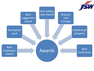 Best Safety
                  Best      man Award     Bravery
               suggestion                   and
                 award                    Courage

   Exemplary                                        Intellectual
     work                                            property



  Best
                                                          Best
Employee                    Awards                      Contractor
 Award
 