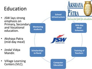 Education
                                          School
• JSW lays strong                     infrastructure
  emphasis on
  Primary, Secondary                                   Mid-day
  and Vocational        Mentoring                        Meal
                        students
  education.                                           Schemes


• Akshaya Patra
  (mid-day meal)

• Jindal Vidya         Scholarships                    Training of
  Mandir.                to Rural                       Teachers


• Village Learning                     Computer
  Centers (VLC).                       Education
 