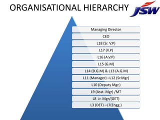 ORGANISATIONAL HIERARCHY

                  Managing Director
                          CEO
                      L18 (Sr....