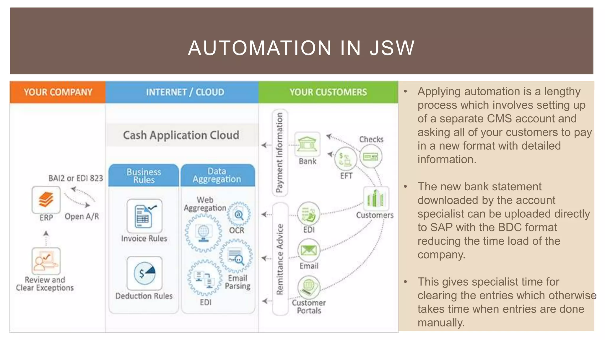 AUTOMATION IN JSW
• Applying automation is a lengthy
process which involves setting up
of a separate CMS account and
asking all of your customers to pay
in a new format with detailed
information.
• The new bank statement
downloaded by the account
specialist can be uploaded directly
to SAP with the BDC format
reducing the time load of the
company.
• This gives specialist time for
clearing the entries which otherwise
takes time when entries are done
manually.
 
