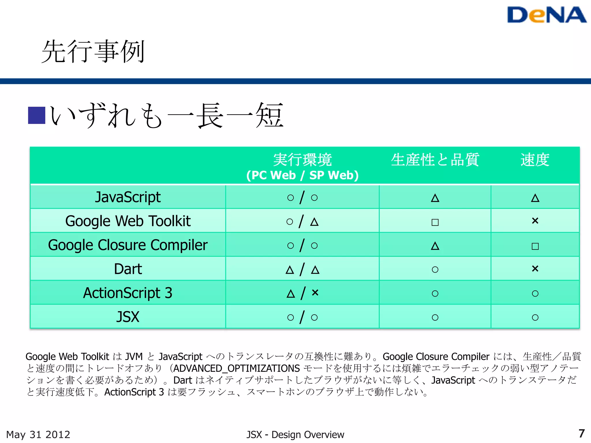 先行事例

   いずれも一長一短
                                           実行環境               生産性と品質              速度
                                      (PC Web / SP Web)
               JavaScript                     ○/○                  △               △
          Google Web Toolkit                  ○/△                  □               ×
       Google Closure Compiler                ○/○                  △               □
                  Dart                        △/△                  ○               ×
              ActionScript 3                  △/×                  ○               ○
                   JSX                        ○/○                  ○               ○

   Google Web Toolkit は JVM と JavaScript へのトランスレータの互換性に難あり。Google Closure Compiler には、生産性／品質
   と速度の間にトレードオフあり（ADVANCED_OPTIMIZATIONS モードを使用するには煩雑でエラーチェックの弱い型アノテー
   ションを書く必要があるため）。Dart はネイティブサポートしたブラウザがないに等しく、JavaScript へのトランステータだ
   と実行速度低下。ActionScript 3 は要フラッシュ、スマートホンのブラウザ上で動作しない。



May 31 2012                           JSX - Design Overview                                7
 