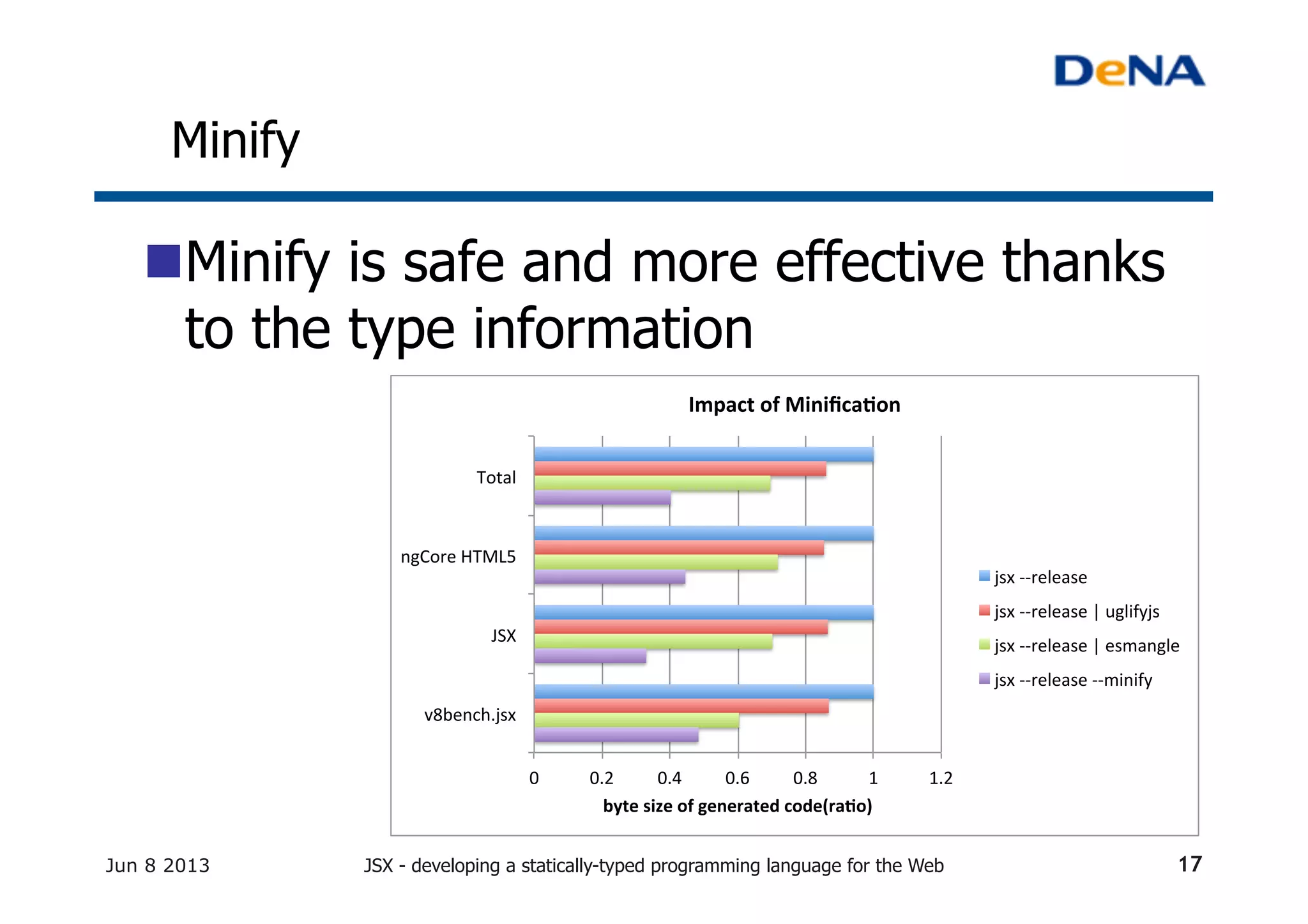Minify	
Jun 8 2013 JSX - developing a statically-typed programming language for the Web
n Minify is safe and more effective thanks
to the type information	
0" 0.2" 0.4" 0.6" 0.8" 1" 1.2"
Total"
ngCore"HTML5"
JSX"
v8bench.jsx"
byte%size%of%generated%code(ra2o)%
Impact%of%Miniﬁca2on
jsx"AArelease"
jsx"AArelease"|"uglifyjs"
jsx"AArelease"|"esmangle"
jsx"AArelease"AAminify"
17
 