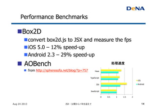 Performance Benchmarks	
n Box2D	
n convert box2d.js to JSX and measure the fps	
n iOS 5.0 – 12% speed-up
n Android 2.3 – 29% speed-up
n  AOBench
n  from http://spheresofa.net/blog/?p=757	
Aug 24 2013 JSX - 公開から１年を迎えて
0 0.5 1 1.5 2
JavaScript
JSX
TypeScript
Haxe
処理速度	
iOS
Android
14
 