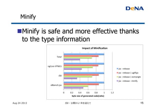 Minify	
Aug 24 2013 JSX - 公開から１年を迎えて
n Minify is safe and more effective thanks
to the type information	
0" 0.2" 0.4" 0.6" 0.8" 1" 1.2"
Total"
ngCore"HTML5"
JSX"
v8bench.jsx"
byte%size%of%generated%code(ra2o)%
Impact%of%Miniﬁca2on
jsx"AArelease"
jsx"AArelease"|"uglifyjs"
jsx"AArelease"|"esmangle"
jsx"AArelease"AAminify"
15
 