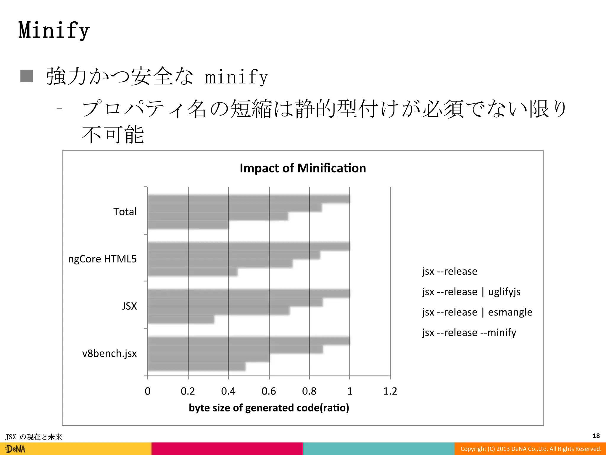 Minify
 強力かつ安全な minify
⁃ プロパティ名の短縮は静的型付けが必須でない限り
不可能
Impact of Minifica on
Total

ngCore HTML5
jsx --release
jsx --release | uglifyjs
JSX

jsx --release | esmangle
jsx --release --minify

v8bench.jsx
0

JSX の現在と未来

0.2
0.4
0.6
0.8
1
byte size of generated code(ra o)

1.2

18
Copyright (C) 2013 DeNA Co.,Ltd. All Rights Reserved.

 