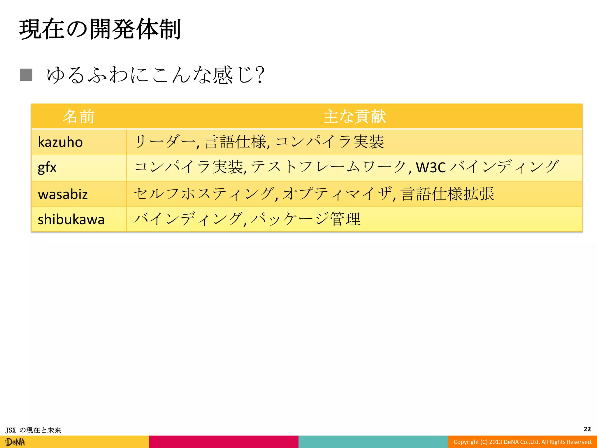 現在の開発体制
 ゆるふわにこんな感じ?
名前

主な貢献

kazuho

リーダー, 言語仕様, コンパイラ実装

gfx

コンパイラ実装, テストフレームワーク, W3C バインディング

wasabiz

セルフホスティング, オプティマイザ, 言語仕様拡張

shibukawa

バインディング, パッケージ管理

JSX の現在と未来

22
Copyright (C) 2013 DeNA Co.,Ltd. All Rights Reserved.

 