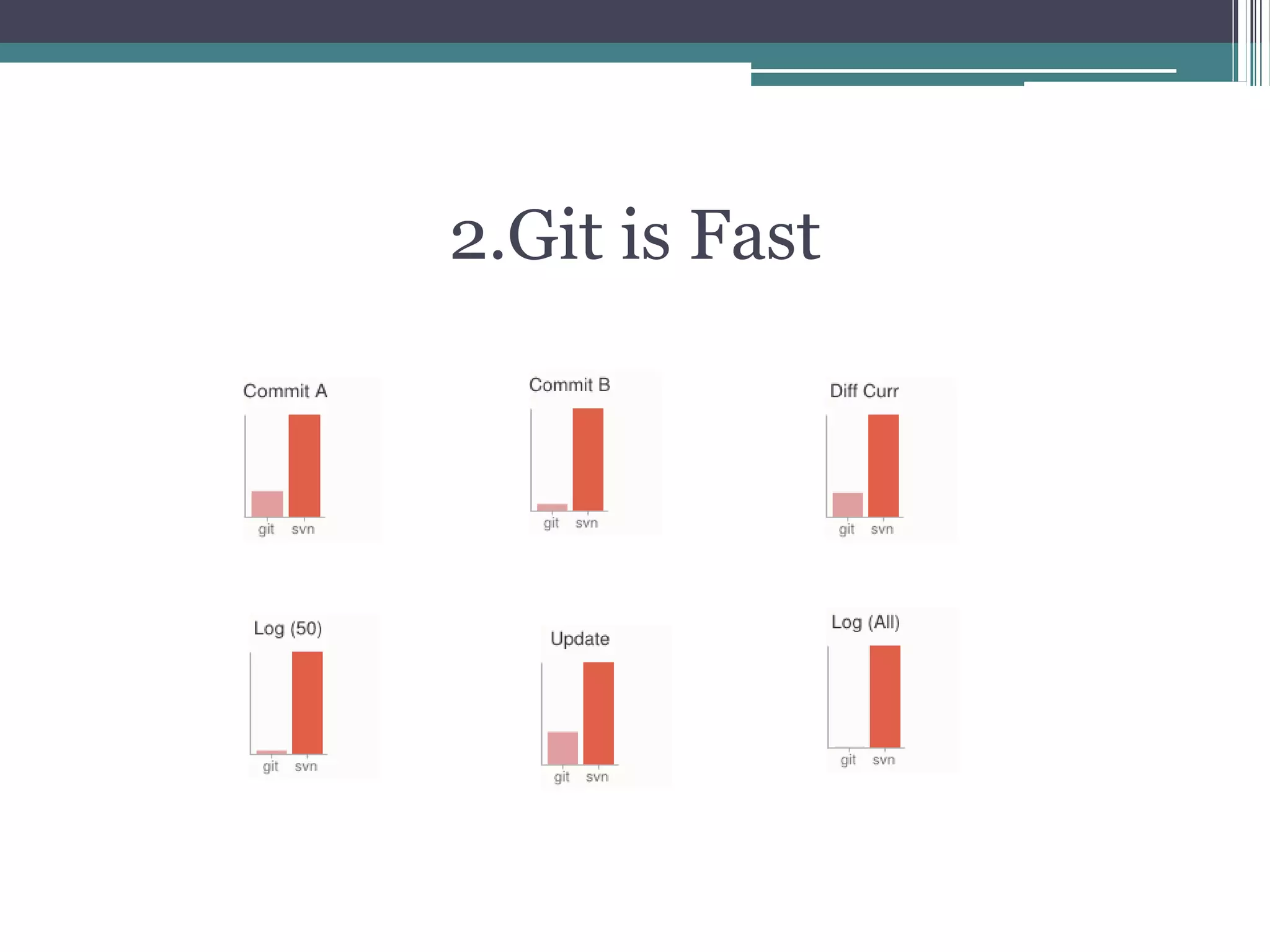 2.Git is Fast
 