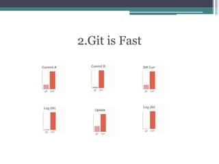 2.Git is Fast
 
