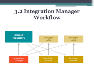 3.2 Integration Manager
Workflow
 