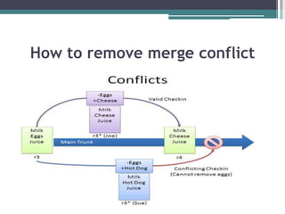 How to remove merge conflict
 
