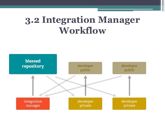 git integration manager workflow techoalien git git integration manager workflow techoalien git
