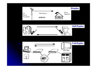 Simplex
Half-DuplexHalf Duplex
Full-Duplex
 
