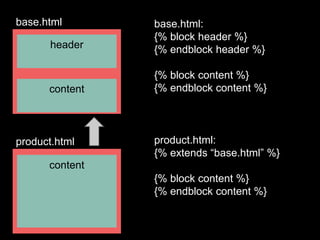base.html 
header 
content 
product.html 
content 
base.html: 
{% block header %} 
{% endblock header %} 
{% block content %} 
{% endblock content %} 
product.html: 
{% extends base.html %} 
{% block content %} 
{% endblock content %} 
