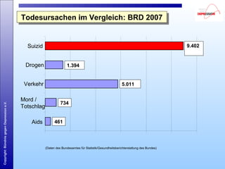Copyright:BündnisgegenDepressione.V.
Aids
Mord /
Totschlag
Verkehr
Drogen
Suizid
Todesursachen im Vergleich: BRD 2007Todesursachen im Vergleich: BRD 2007
(Daten des Bundesamtes für Statistik/Gesundheitsberichterstattung des Bundes)
9.402
1.394
461
734
5.011
 