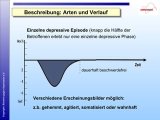 Copyright:BündnisgegenDepressione.V.
Beschreibung: Arten und VerlaufBeschreibung: Arten und Verlauf
Einzelne depressive Episode (knapp die Hälfte der
Betroffenen erlebt nur eine einzelne depressive Phase)
ZeitZeit
dauerhaft beschwerdefrei
Verschiedene Erscheinungsbilder möglich:
z.b. gehemmt, agitiert, somatisiert oder wahnhaft
 