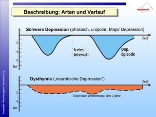 Copyright:BündnisgegenDepressione.V.
Beschreibung: Arten und VerlaufBeschreibung: Arten und Verlauf
Schwere Depression (phasisch, unipolar, Major Depression)
Dysthymie („neurotische Depression“)
 