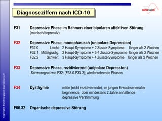 Copyright:BündnisgegenDepressione.V.
Diagnoseziffern nach ICD-10Diagnoseziffern nach ICD-10
F31 Depressive Phase im Rahmen einer bipolaren affektiven Störung
(manisch/depressiv)
 
F32 Depressive Phase, monophasisch (unipolare Depression)
  F32.0     Leicht: 2 Haupt-Symptome + 2 Zusatz-Symptome   länger als 2 Wochen
F32.1   Mittelgradig: 2 Haupt-Symptome + 3-4 Zusatz-Symptome  länger als 2 Wochen
F32.2         Schwer: 3 Haupt-Symptome + 4 Zusatz-Symptome  länger als 2 Wochen
F33 Depressive Phase, rezidivierend (unipolare Depression)
 Schweregrad wie F32: (F33.0-F33.2); wiederkehrende Phasen
 
F34 Dysthymie milde (nicht rezidivierende), im jungen Erwachsenenalter 
                      beginnende, über mindestens 2 Jahre anhaltende 
depressive Verstimmung
 
F06.32 Organische depressive Störung
 