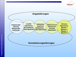 Copyright:BündnisgegenDepressione.V.
Angststörungen
Somatisierungsstörungen
Leichte
Depression
Neurasthenie,
Sissi-Syndrom
Mittelschwere
Depression,
larvierte
Depression
Dysthymie/
atypische
Depression,
male depression
Anpassungs-
störung,
Belastungs-
reaktionen
Schwere
Depression,
Bipolar 1
Bipolar 2,
Bipolar 3
Bipolar 4
 