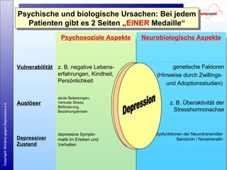 Copyright:BündnisgegenDepressione.V.
depressive Sympto-
matik im Erleben und
Verhalten
Depressiver
Zustand
akute Belastungen,
Verluste Stress,
Beförderung,
Beziehungskrisen
Auslöser
z. B. negative Lebens-
erfahrungen, Kindheit,
Persönlichkeit
Vulnerabilität
Psychosoziale Aspekte
z. B. Dysfunktionen der Neurotransmitter
Serotonin / Noradrenalin
z. B. Überaktivität der
Stresshormonachse
genetische Faktoren
(Hinweise durch Zwillings-
und Adoptionsstudien)
Neurobiologische Aspekte
Psychische und biologische Ursachen: Bei jedem
Patienten gibt es 2 Seiten „EINER Medaille“
Psychische und biologische Ursachen: Bei jedem
Patienten gibt es 2 Seiten „EINER Medaille“
 